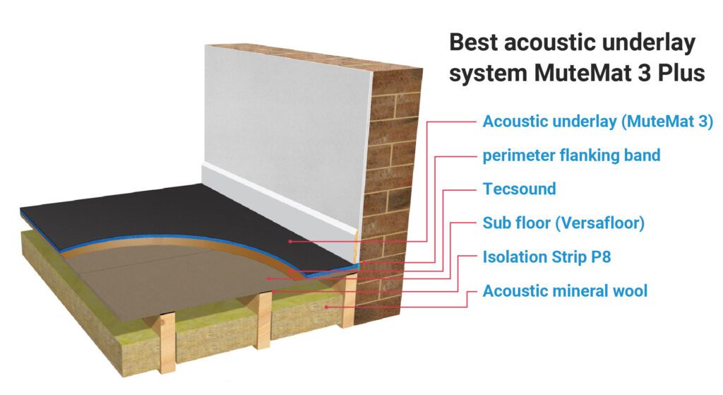 Acoustic underlay for soundproofing correct 01