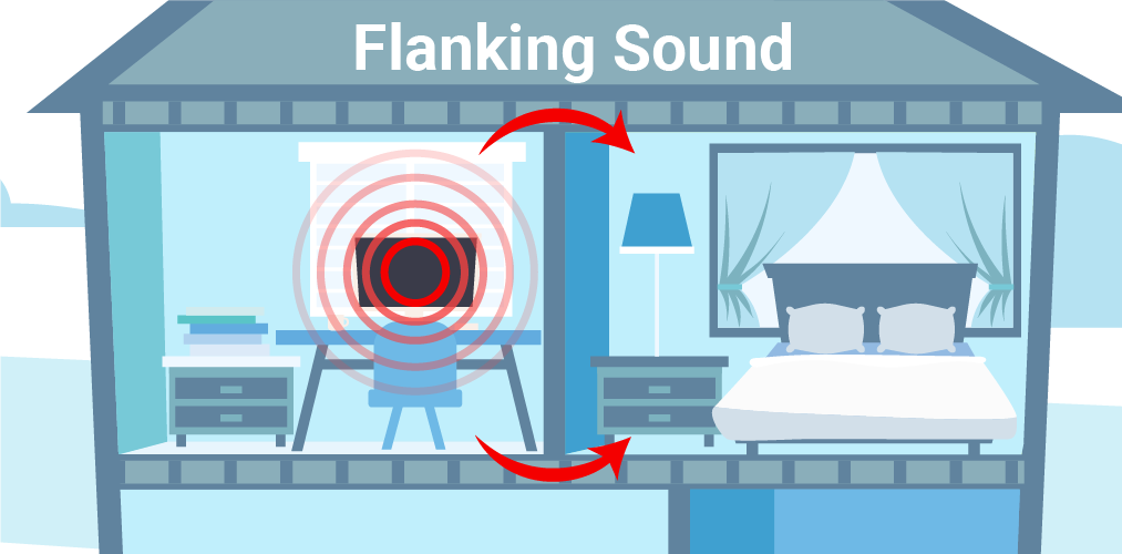 flanking sound, soundproofing, 