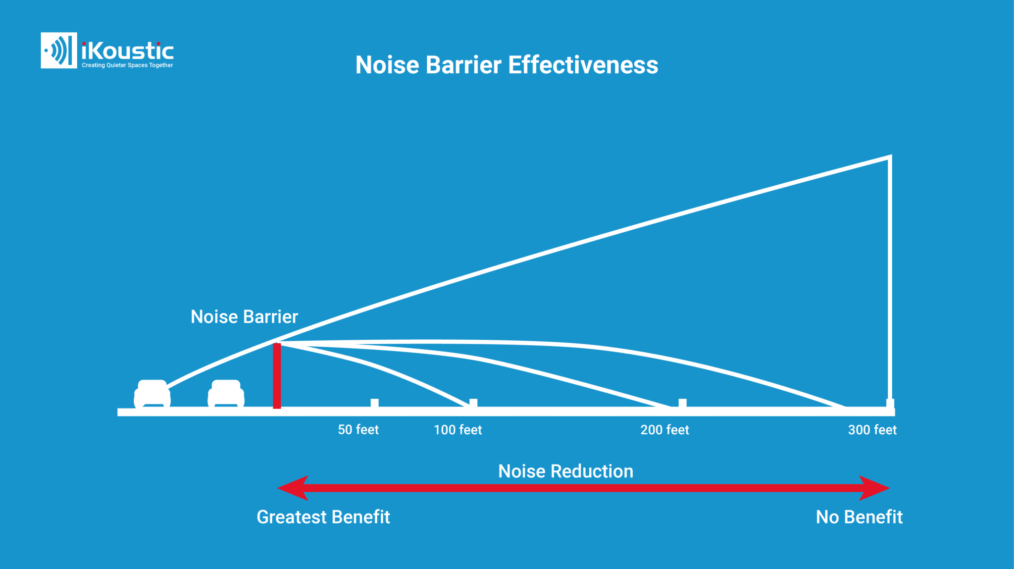 Acoustic Barrier (effective permanent acoustic fences) Ikoustic Soundproofing