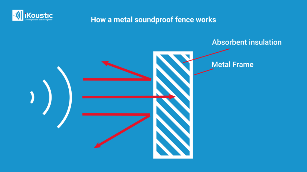 How a metal soundproof fence works 65