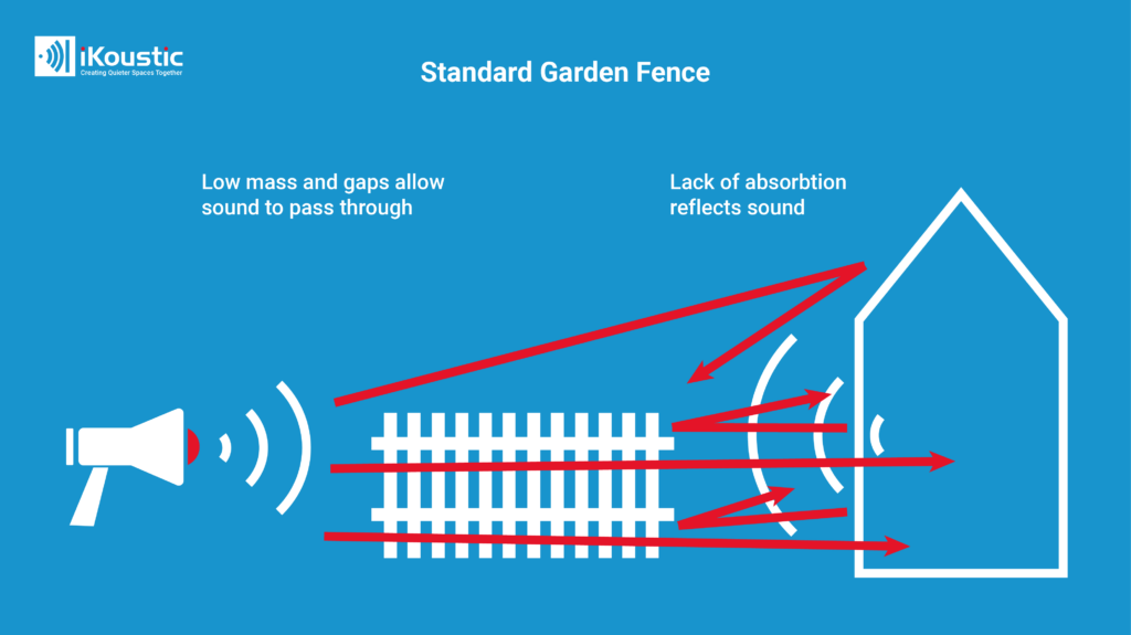 Without a soundproof fence 62 62