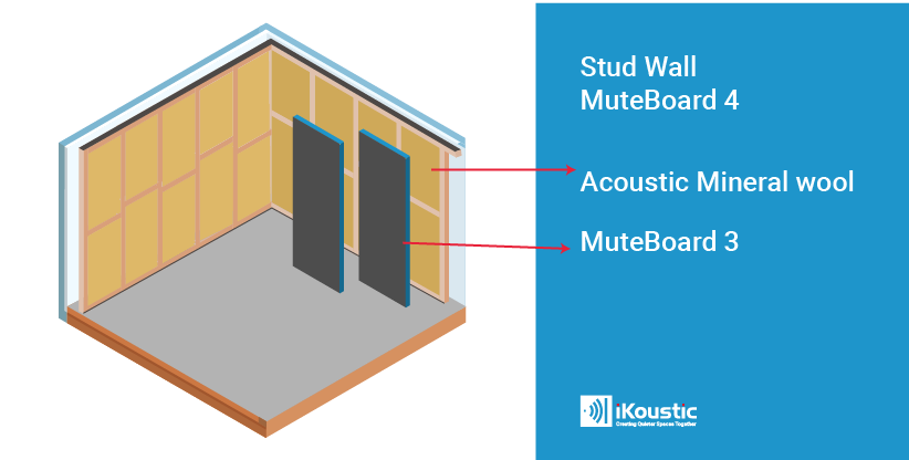 Step 3 - Soundproof a wall with paneling