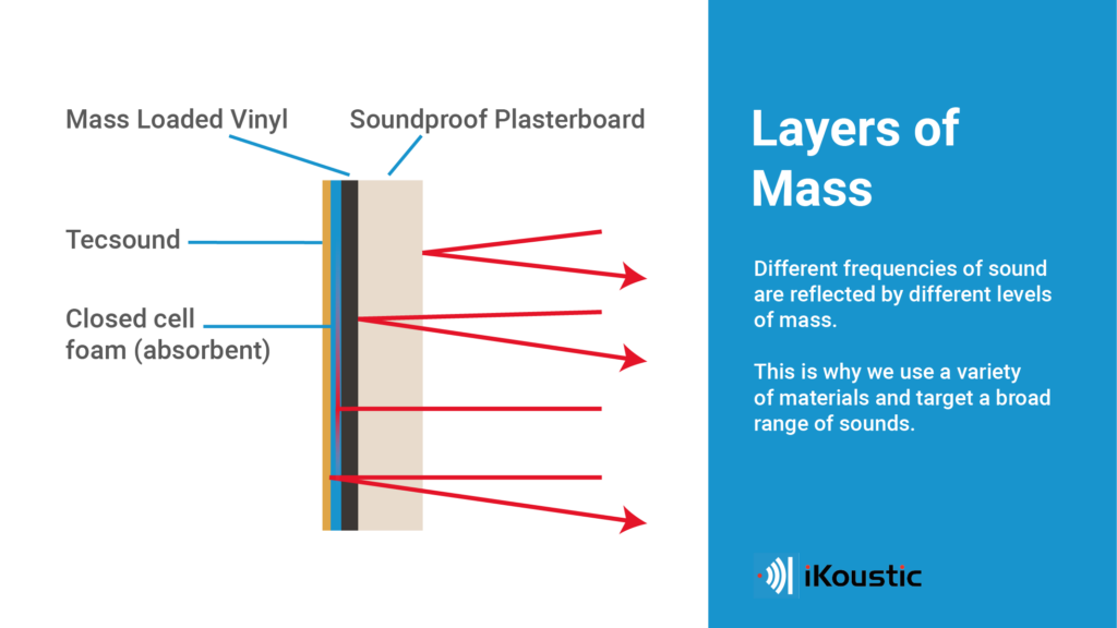 how do soundproof panels work?