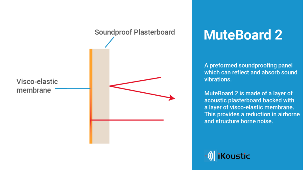 MuteBoard 2 soundproofing panels layers explained