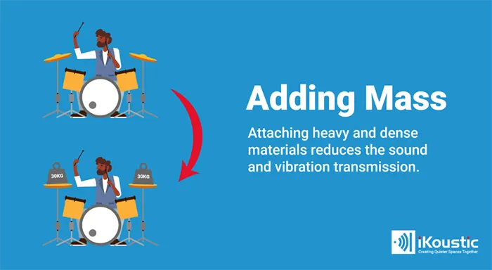 Infographic explains how adding mass will improve soundproofing as sound waves cannot transmit easily, 