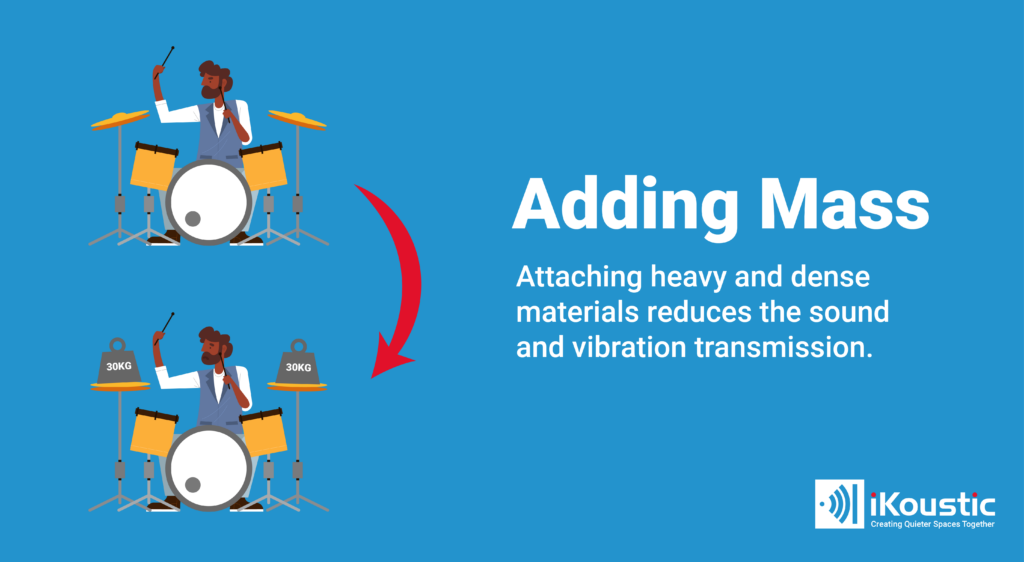 Text and illustrations showing how high mass reduces airborne noise. Illustration shows man drumming with weights on the snares to stop sound