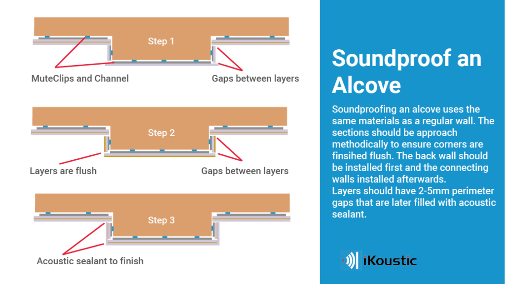 A 2D diagram showing the layers needed to soundproof an alcove using an isolation clip system with soundproof plasterboard and Tecsound. The diagram shows three steps and explains how to join the corners.