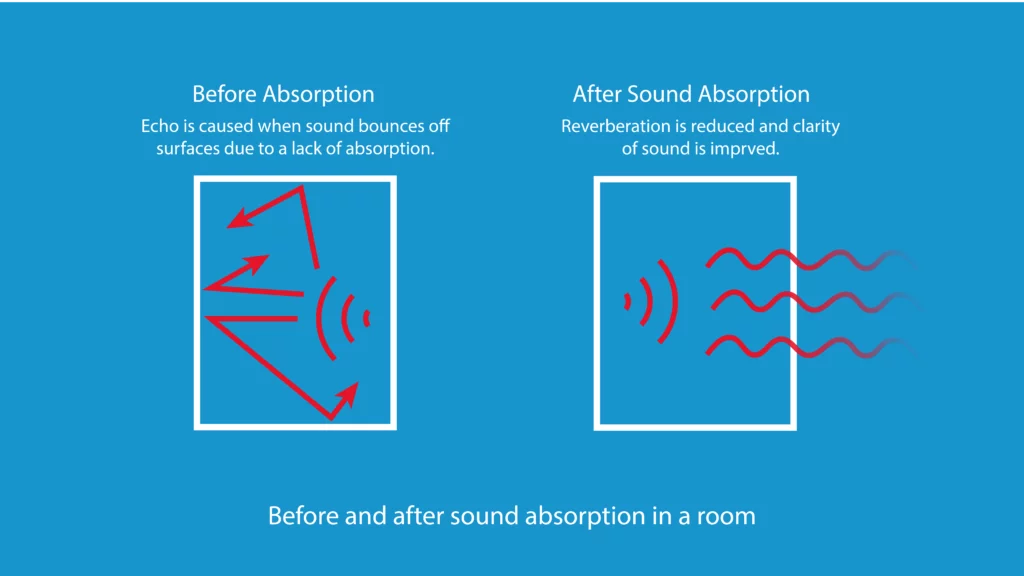 infographic showing before and after sound absorption in a room. The before shows soundwaves reflected off the walls, floor and ceiling. After absorption shows no reflection of sound and the soundwaves fade through a wall. 