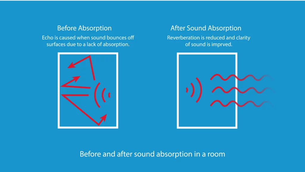 infographic showing before and after sound absorption in a room. The before shows soundwaves reflected off the walls, floor and ceiling. After absorption shows no reflection of sound and the soundwaves fade through a wall.