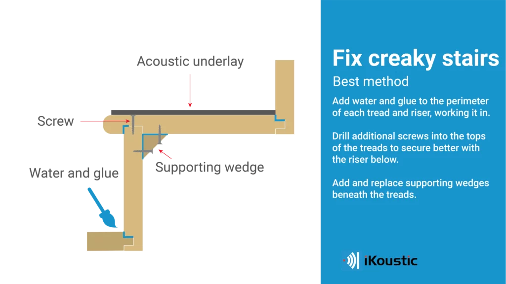 Infographic showing how to fix creaky stairs using water and glue, new screws into the risers, acoustic underlay and installing supporting wedges. The infographic includes the instructional text for a user to follow. The infographic is clearly labelled in English. 