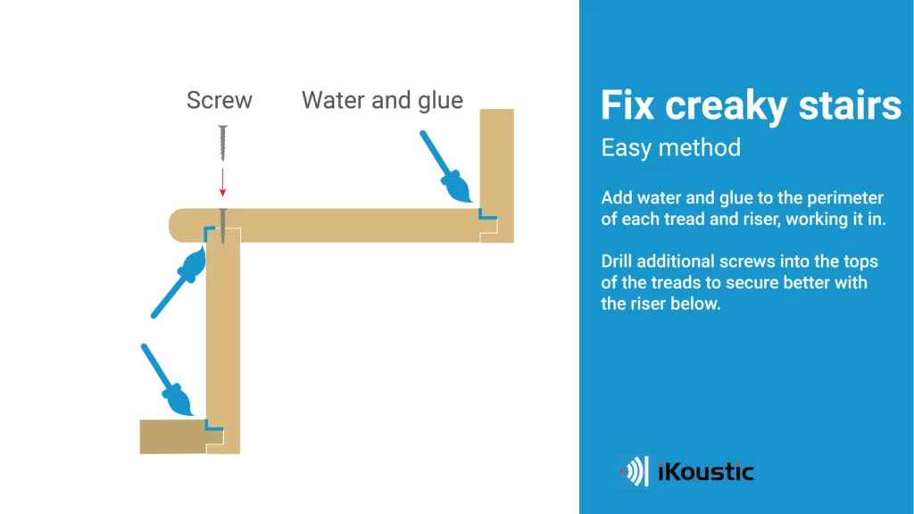 infographic explaining how to fix creaky stairs the easy way. Shows two materials added to the stairs. Watered glue is spread into the gaps and new screws added into the treads. The infographic is clearly labeled in English and has instructional text. 