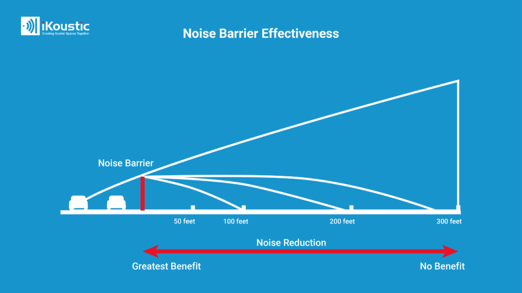 simple infographic show cars on a motorway next to an acoustic barrier. Projections show how much noise is reduced at different distances up to 300 feet.