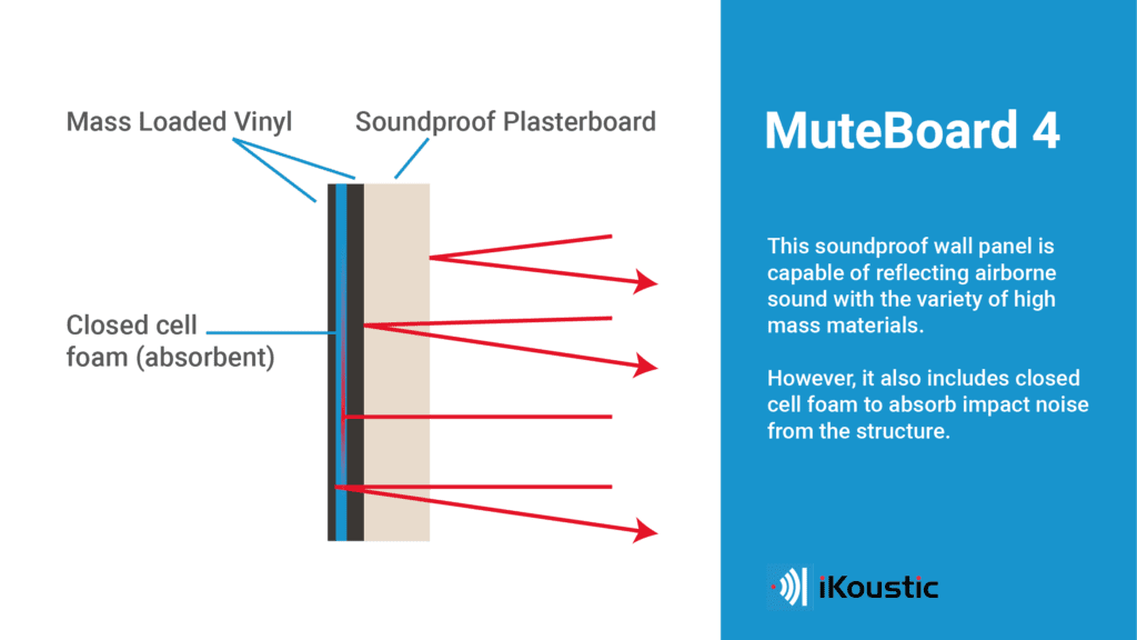 What's flanking transmission? (Why you hear your neighbours!) - Ikoustic  Soundproofing