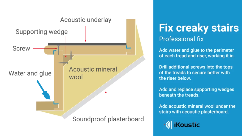 Infographic showing how to fix creaky stairs using water and glue, new screws into the risers and installing supporting wedges. The infographic includes the instructional text for a user to follow. The infographic is clearly labelled in English. 