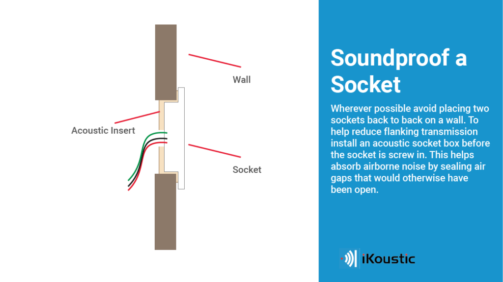 2D cross section diagram of a socket with an acoustic insert, electric wires and a wall. This illustrates where an acoustic socket insert is installed and has text to describe the benefits.