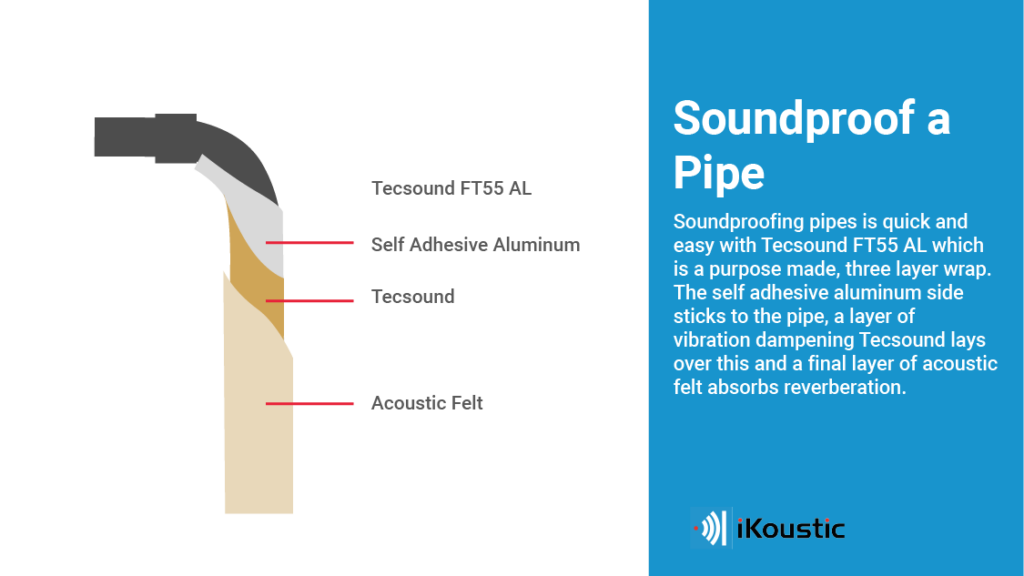 2D labeled diagram showing how to soundproof a pipe with three different materials. The layers of Tecsound F55 AL are exposed and labeled for cality. 