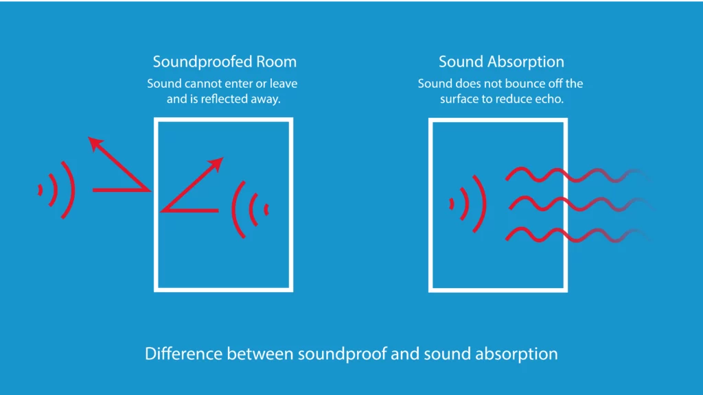 infographic showing differences between soundproofing and sound absorption. Soundproofed room shows soundwaves unable to enter or leave the room. Sound absorption shows no reverberation of soundwaves and the soundwaves pass through a wall. 