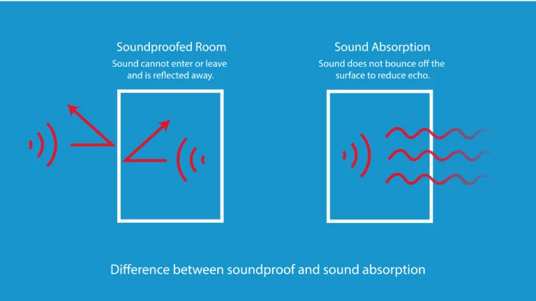 infographic showing the difference between soundproofing and sound absorption