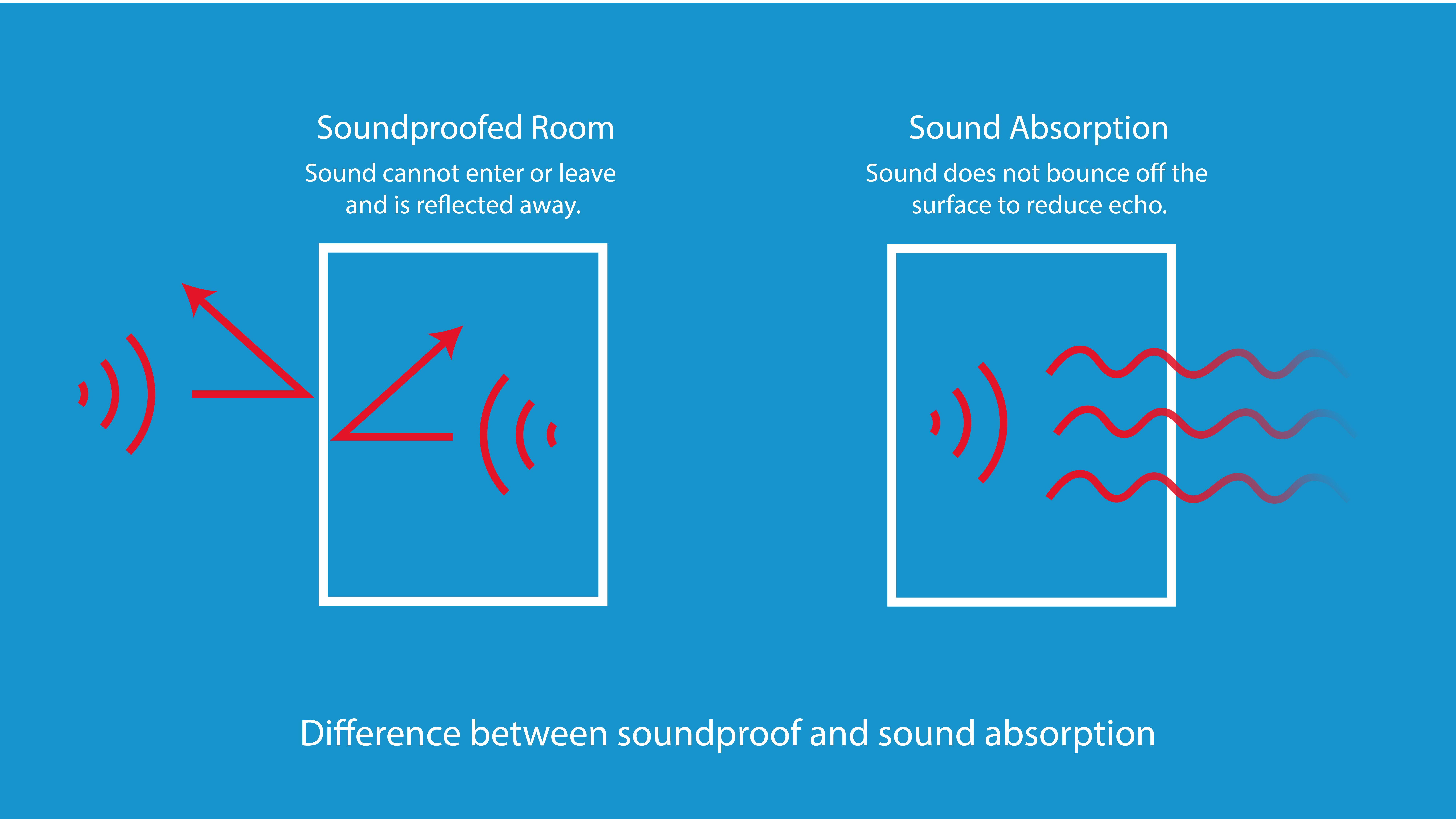 infographic showing the difference between soundproofing and sound absorption