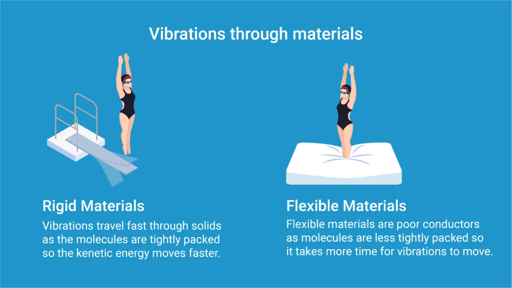 infographic visualising how sound travels through ridig vs flexible materials. The metaphor is a diver bouncing on a board to show rigid materials conduct vibrations well. To show flexibility materials, the female diver is bouncing on a mattress, but is not bouncing up. Text accompanies the vector graphic and simply explains the science. 
