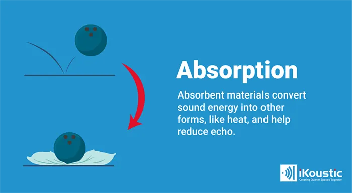 infographic explaining that absorption is key in soundproofing. Shows a bowling ball bouncing off a hard surface, as sound would. Then shows a bowling ball landing on a pillow instead of bouncing off, like sound.