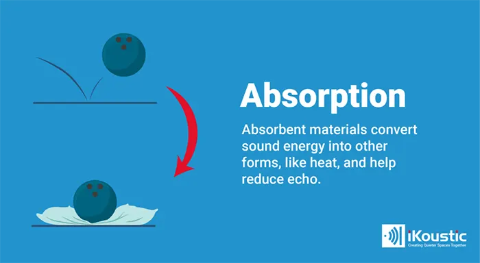 Infographic explaining that sound absorption works like a ball hitting a pillow as it will not bounce off. 