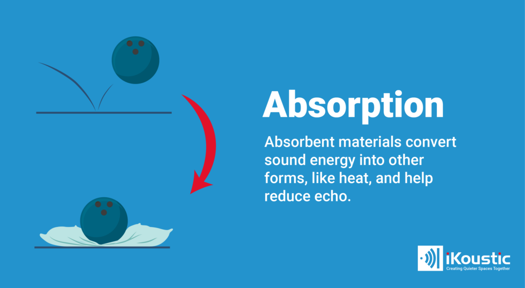 text and graphic showing how sound absorption works and text explaining how sound is absorbed. 