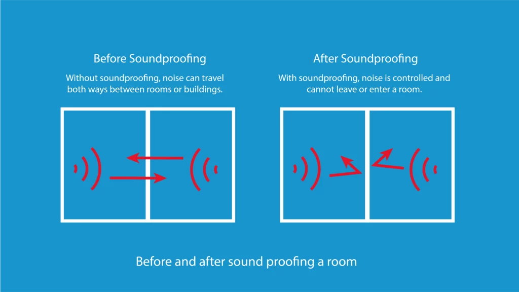 A before soundproofing and after soundproofing infographic of a basic room. Shows how sound is controlled after soundproofing and stops sound both ways.  Sound is shown with arrows.