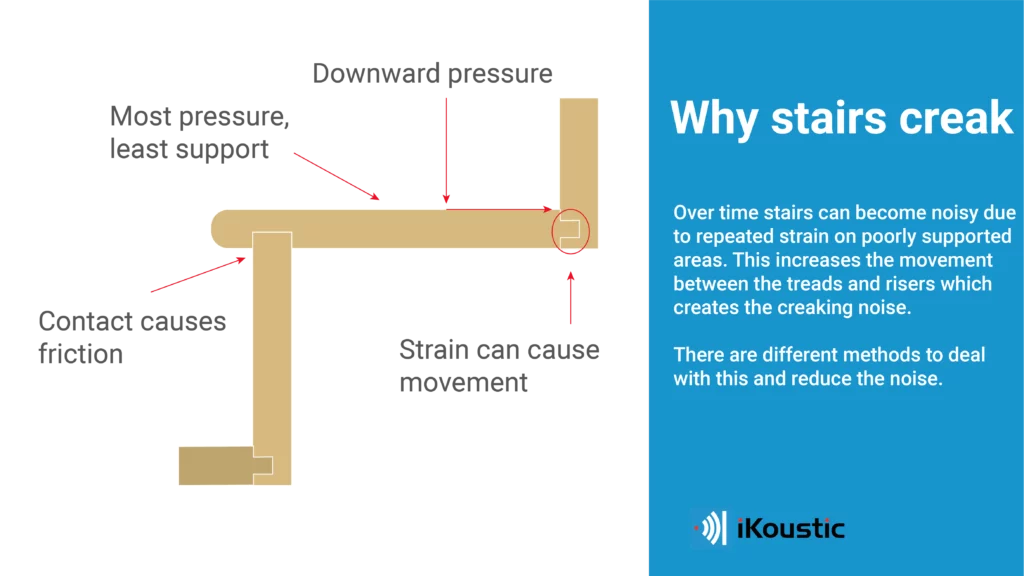 Infographic explaining why stairs creaking showing a cross section of a staircase, labeled. Shows the weak areas that are produce the most noise. 