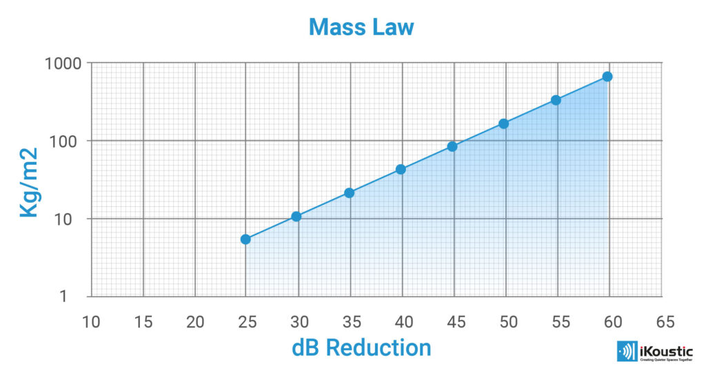 graph showing the relationship between higher mass and sound reduction