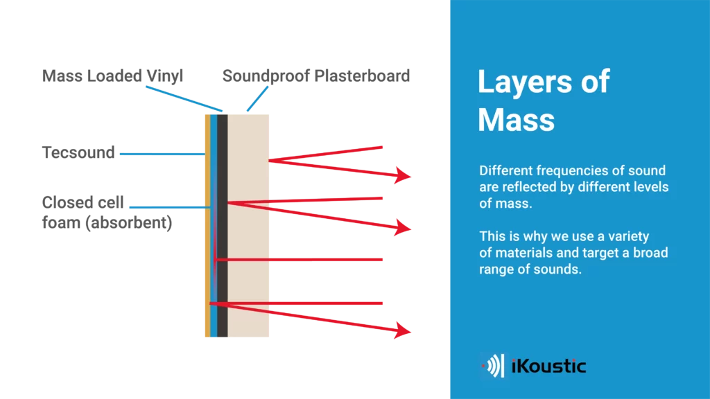 infographic illustrating different layers of high mass materials, each have adifferent resonant frequency and are reflecting a different wave of sound. Text explains the diagram