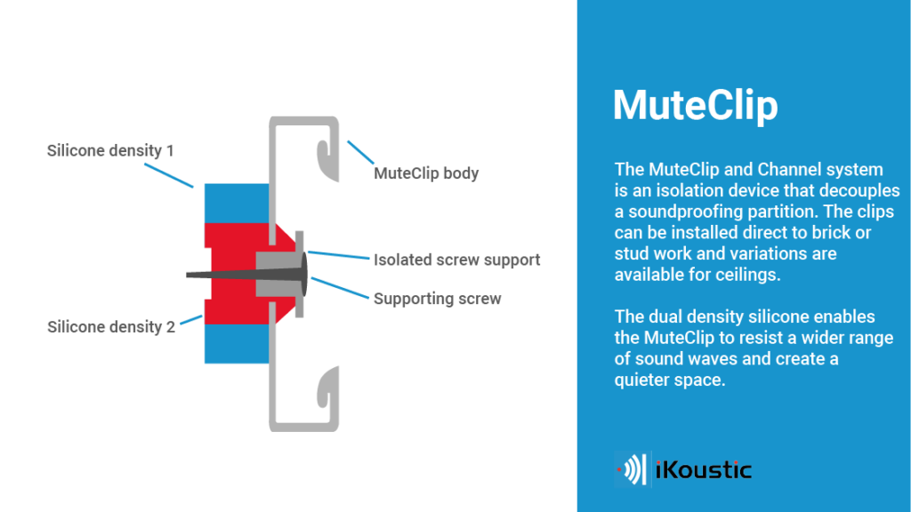 labeled diagram of an isolation clip used for soundproofing and how the MuteClip works