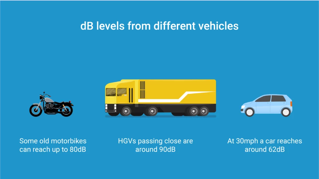 dB output of a car, a motorbike and a HGV shown as basic vectors with text