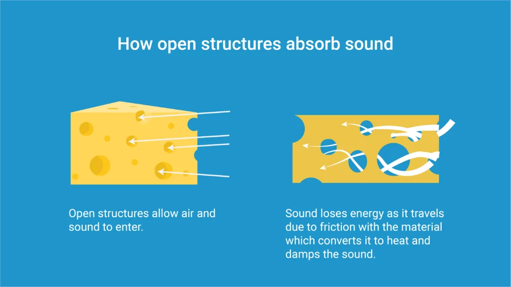 infographic explaining how absorbent materials reduce echo with the use of a simple metaphor. It shows a vector of swiss cheese to replicate the open cell structure
