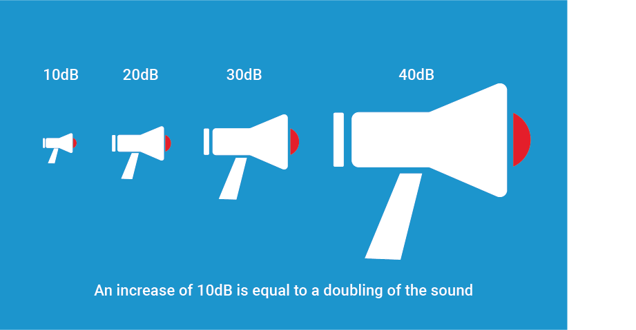 diagram illustrating how decibels work on a logarythmic scale and do not increase equally