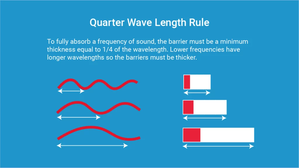 infographic showing why barriers must be thicker for lower frequency noises in order to block sound