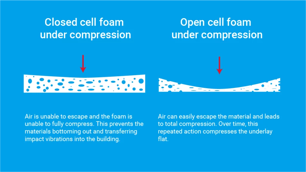 infographic showing how closed-cell foam underlays can isolate impact noise but open cell foam underlays cannot provide acoustic reduction.