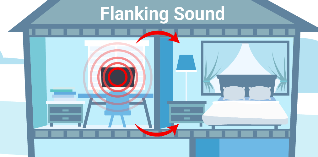 Types of flanking transmission paths in row housing.