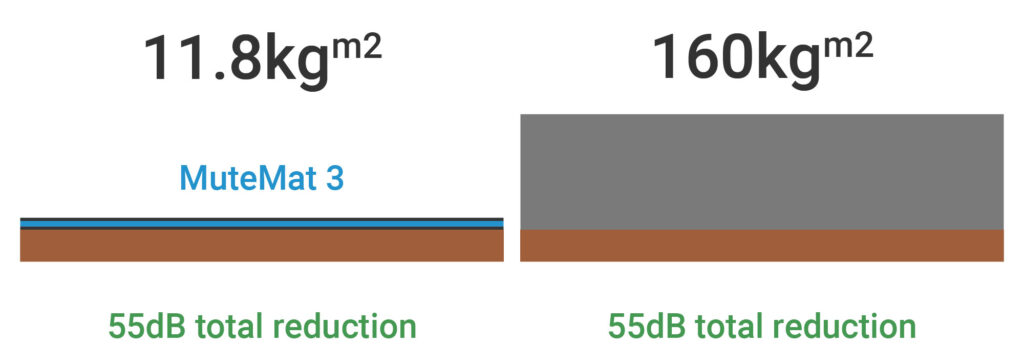 infographic vector drawing comparing the amount of concrete needed to reduce 55dB of noise v/s specialist acoustic underlay MuteMat 3