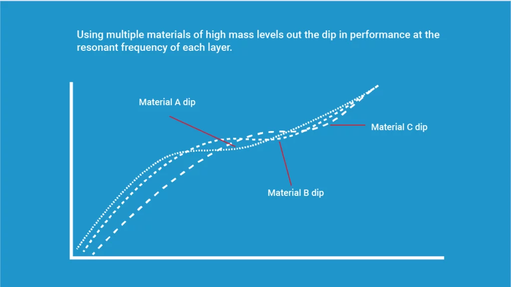 graph showing the resoant frequncy of high mass materials and why using more than one material is a better soundproofing solution