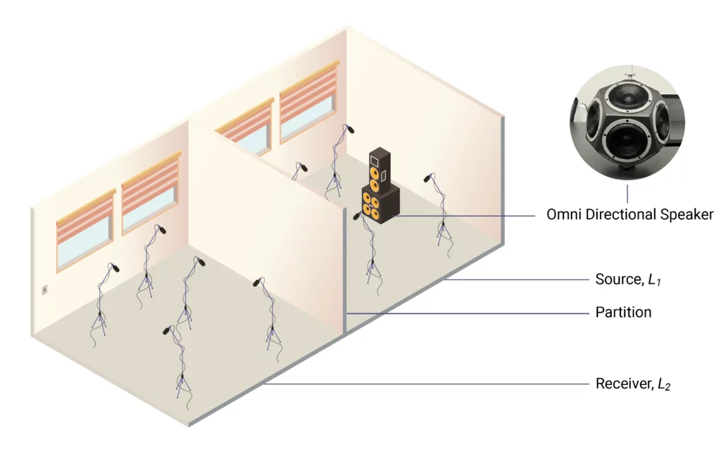 diagram showing down a sound test is conducted using speakers, microphones and a partition