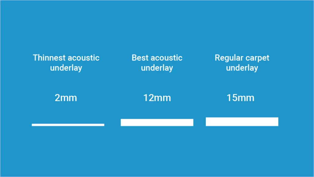 diagram showing three underlay thicknesses. Thinnest acoustic underlay is 2mm, best acoustic underlay 12mm, carpet underlay 15mm