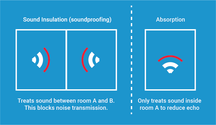 infographic showing how sound insulation, or soundproofing, can blokc noise transmission v/s sound absorption which only reduces echo. Image includes text and diagrams