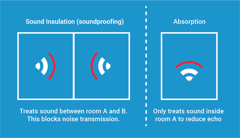 the difference between sound insulation soundproofing and sound absorption shown in an infographic